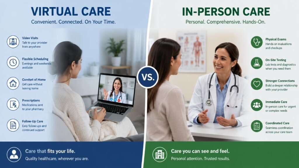 Icons comparing virtual sessions with telehealth primary care providers versus physical visits.