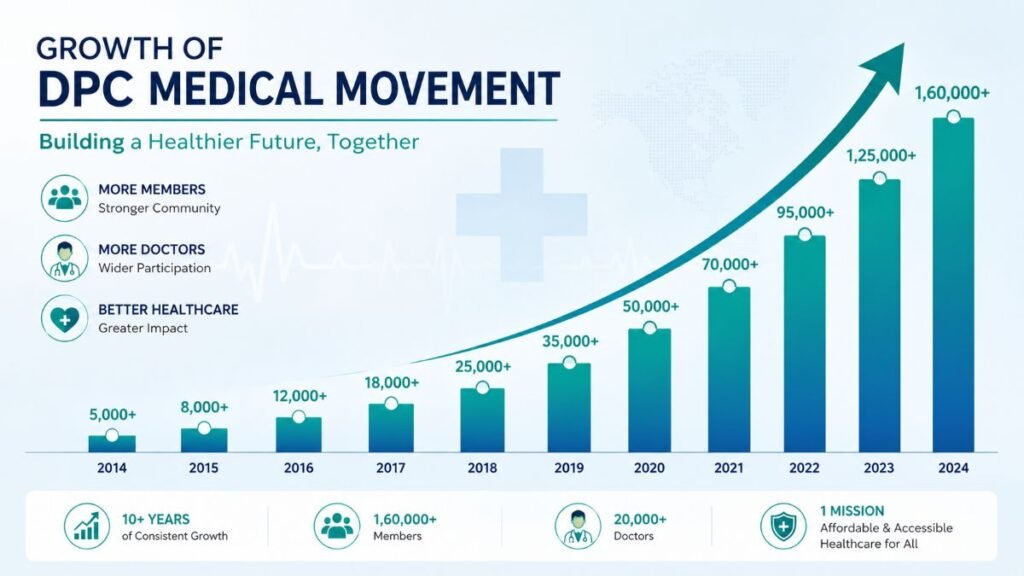 The rapid adoption of DPC models and private health membership plans in the USA.